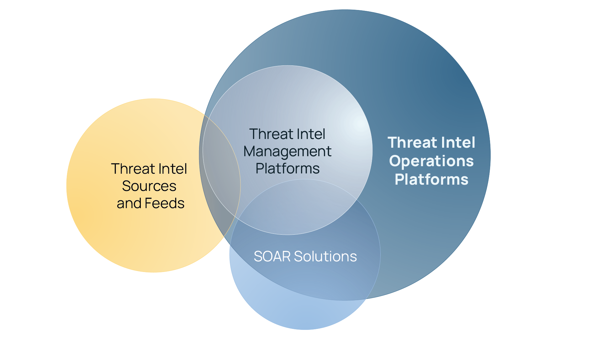 venn diagram showing how threat intel sources and feeds, threat intelligence platform, SOAR solutions and threat intel operations platforms are related